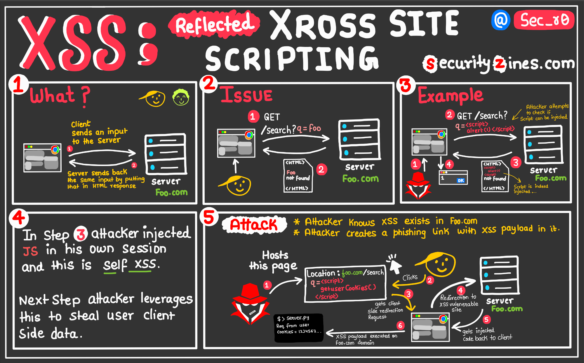Reflected Cross Site Scripting (r-XSS)
